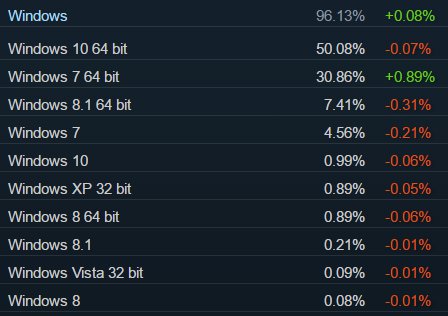 Microsoft se pochlubil půlmiliardou zařízení s Windows 10