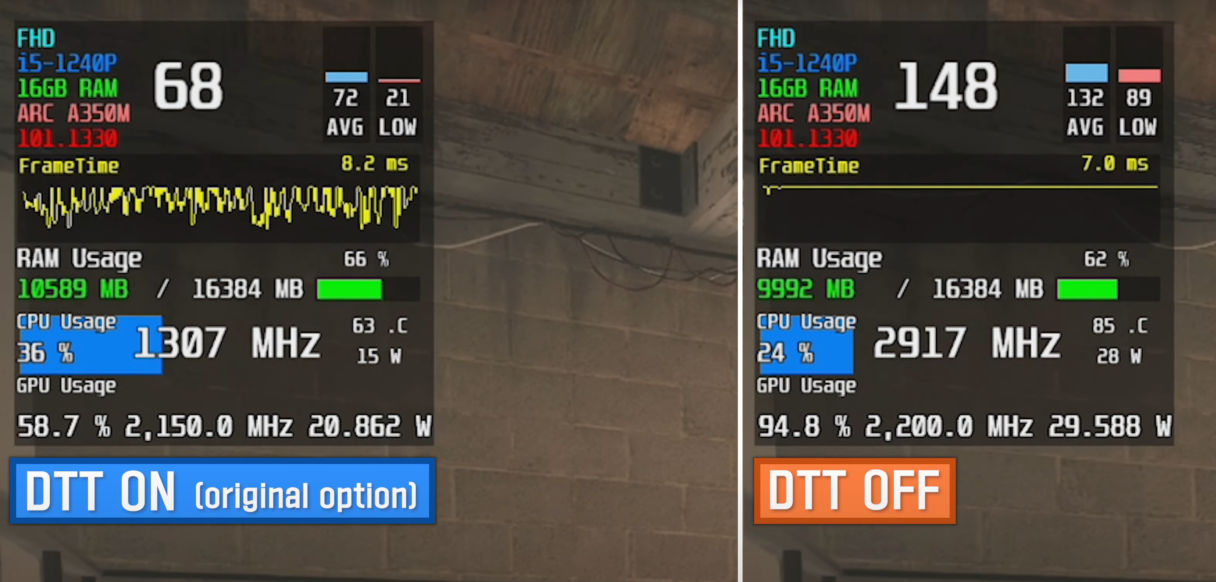 Výkon karet Intel Arc škrtí Dynamic Tuning Technology, bez ní je dvojnásobný