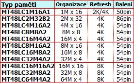 Popis SDRAM pamětí Micron