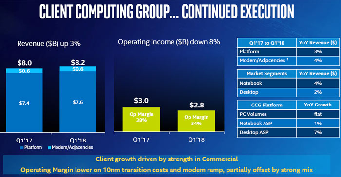 Intel se měl také dobře, opět pokořil rekord v tržbách, ale na 10 nm si počkáme