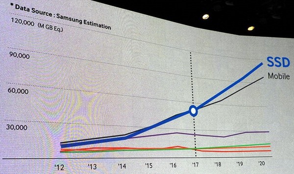 Samsung: v roce 2020 se vyrobí 250 exabajtů NAND Flash