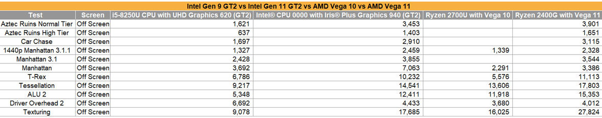 Integrovaná grafika Intel 11. generace se ukázala v uniklých testech