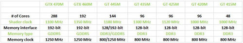 NVIDIA představila sedm nových GeForce 400M