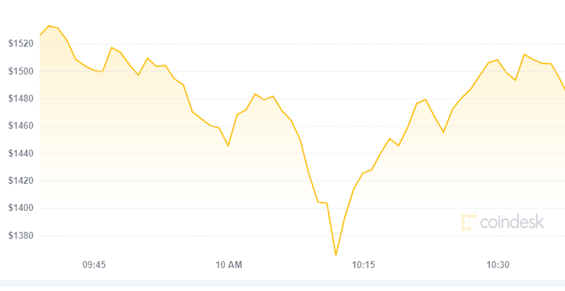 Hodnota Etherea rychle spadla o čtvrtinu, co se stalo?