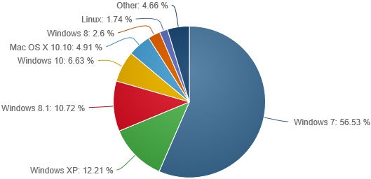 Zastoupení OS na desktopu v září 2015 – co změnila Windows 10?