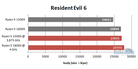 AMD Ryzen 5: šest i čtyři jádra v akci