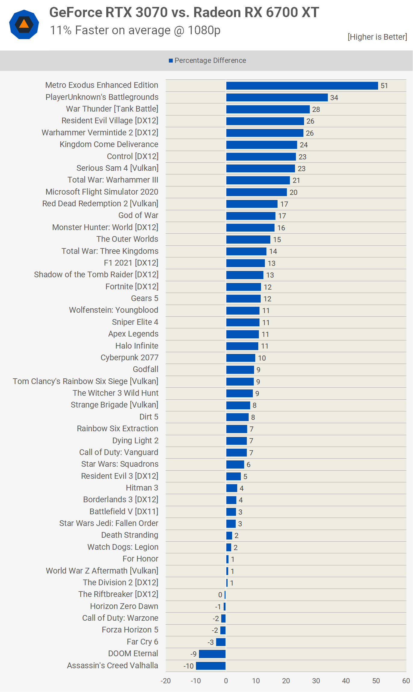 RTX 3070 vs. RX 6700 XT: test v 50 hrách ukáže kdo s koho