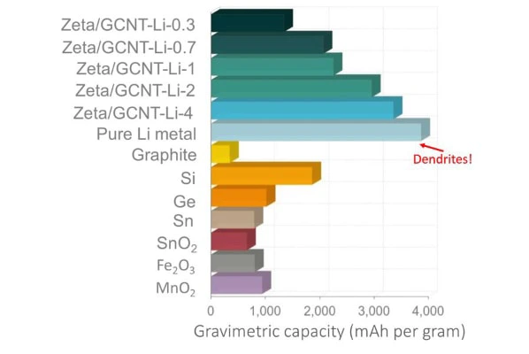 Stellantis a Zeta vyvíjí lithium-sírové baterie Li-S, mají vyšší hustotu i o 50 % nižší cenu