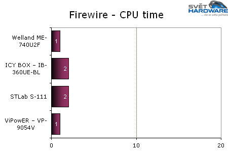 Test 6 externích HDD boxů
