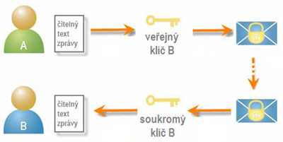 Šifrování a biometrie pod drobnohledem