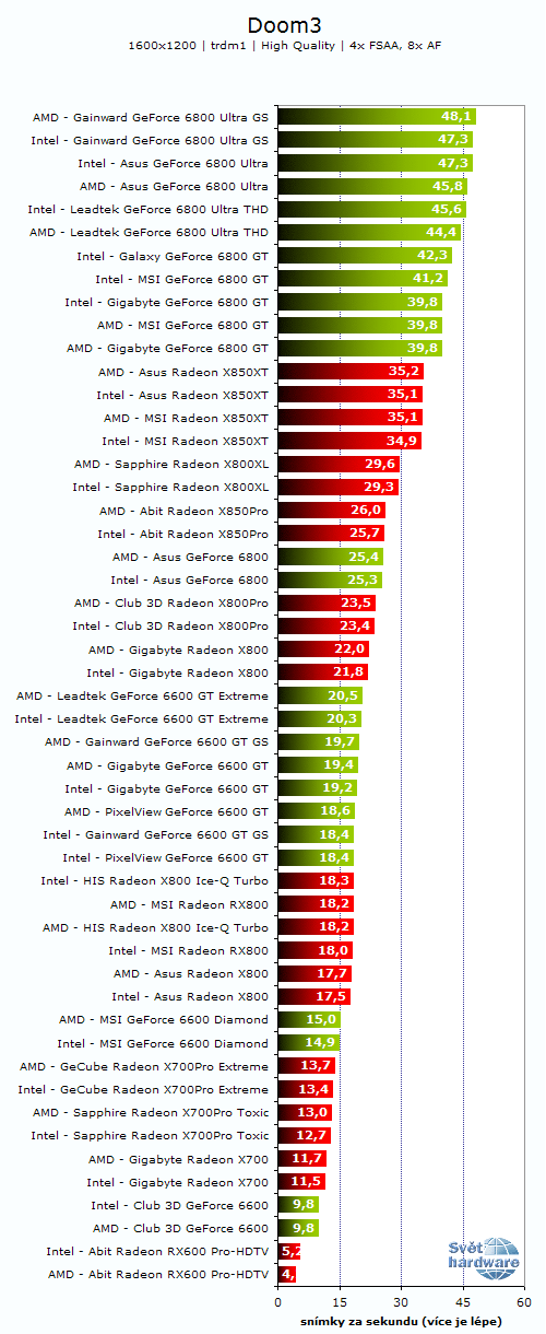 26 grafických PCIe karet - Porovnání výkonů na AMD a Intelu