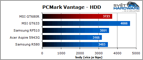 MSI GT680R: Sandy Bridge pro hry