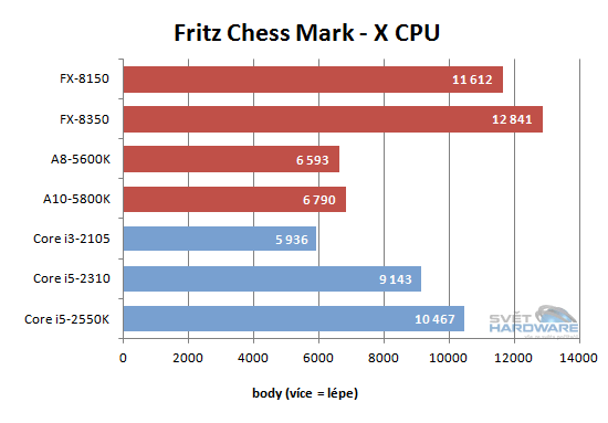 FX Vishera: nový desktopový král AMD