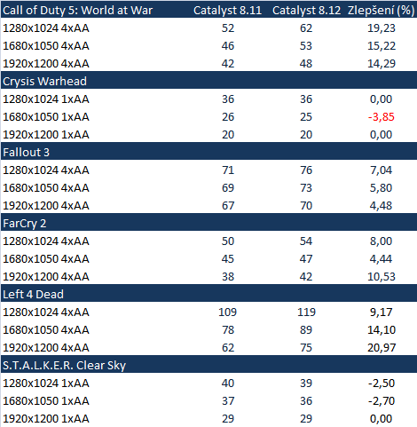 Catalyst 8.12 - tichá voda břehy mele
