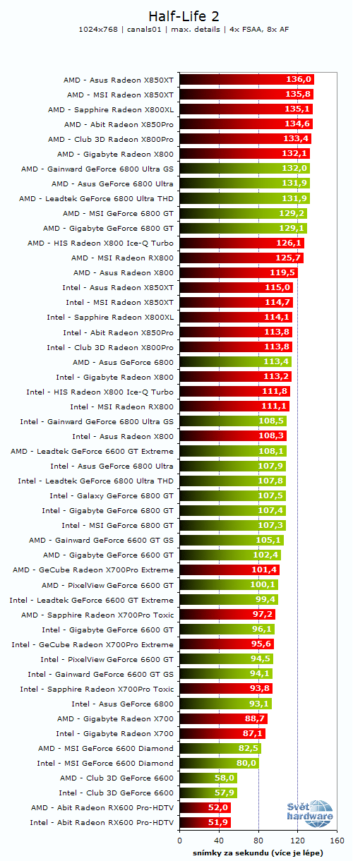 26 grafických PCIe karet - Porovnání výkonů na AMD a Intelu