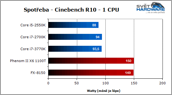 Procesory Intel Ivy Bridge: 22 nm je tady