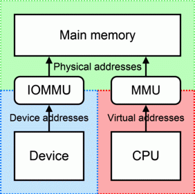 AMD Virtualizační technologie