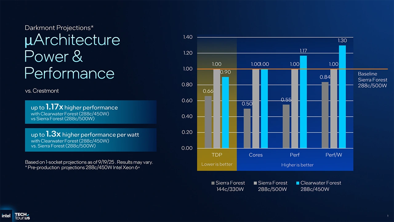 Intel Clearwater Forest s 288 E-Core na procesu 18A poodhalen