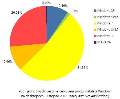 Zastoupení OS na PC v listopadu 2016 – odrazily se desítky ode dna?