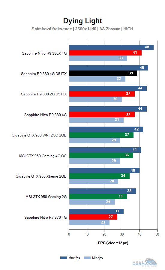 Sapphire R9 380 4G D5 ITX: rekapitulujeme mainstream