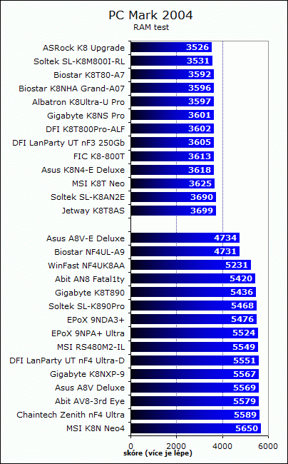 AMD64: 28 základních desek (výsledky testů)