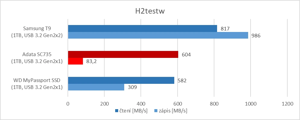 Adata SC735 - H2testw