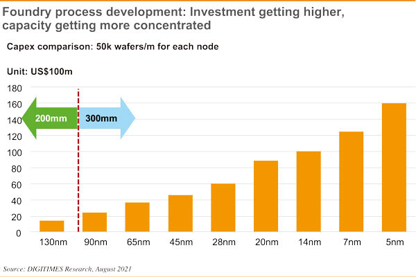 Výroba na malých waferech roste pomalu, nedostatek přetrvá ještě rok a půl