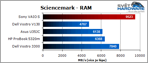 Sony VAIO S: nadupaný maratonec