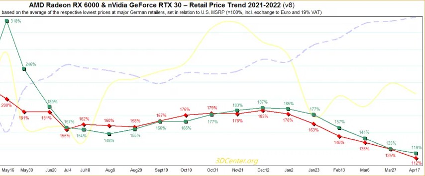 Vývoj cen grafických karet: premiant je MSI, ale kazí to opět slabší koruna