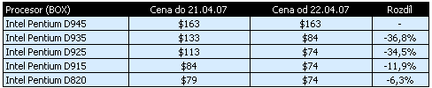 Intel zlevňoval procesory