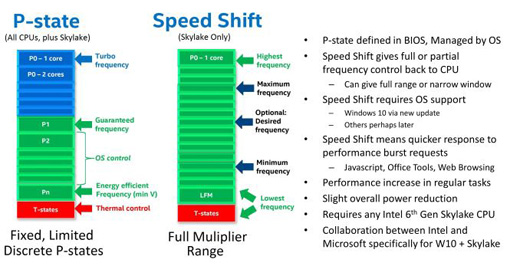 Intel Speed Shift: rychlejší náhrada Speed Step přijde již brzy