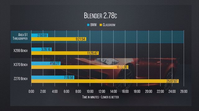 Threadripper 1950X: první testy vs. X370, X299 i Z270