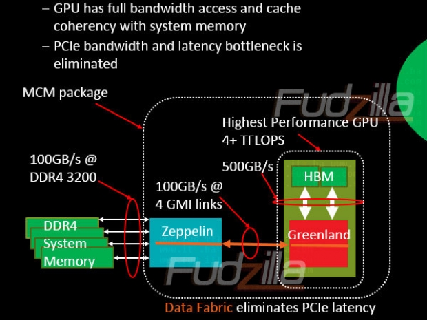 AMD Zeppelin: až 32 jader, GPU Vega 10 a HBM2