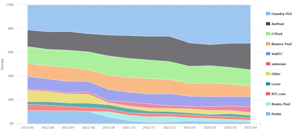 Hashrate Bitcoinu