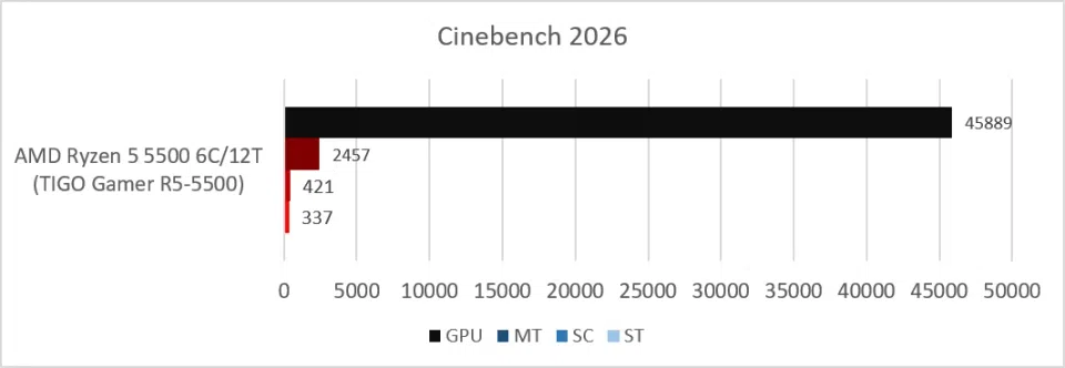 TIGO Gamer R5-5500 (Ryzen 5 5500, GeForce RTX 5060 Ti - Cinebench 2026)