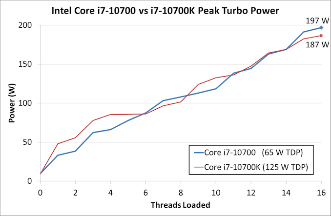 Analýza spotřeby 65W a 125W Core i7, jak se liší v praxi?