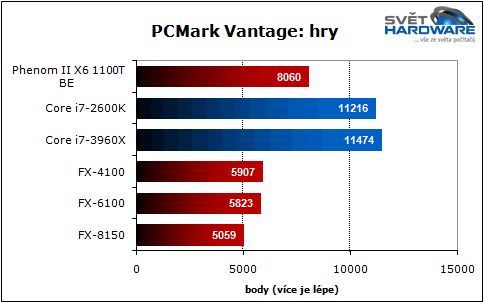 Bulldozer vs. Sandy Bridge-E: souboj generací