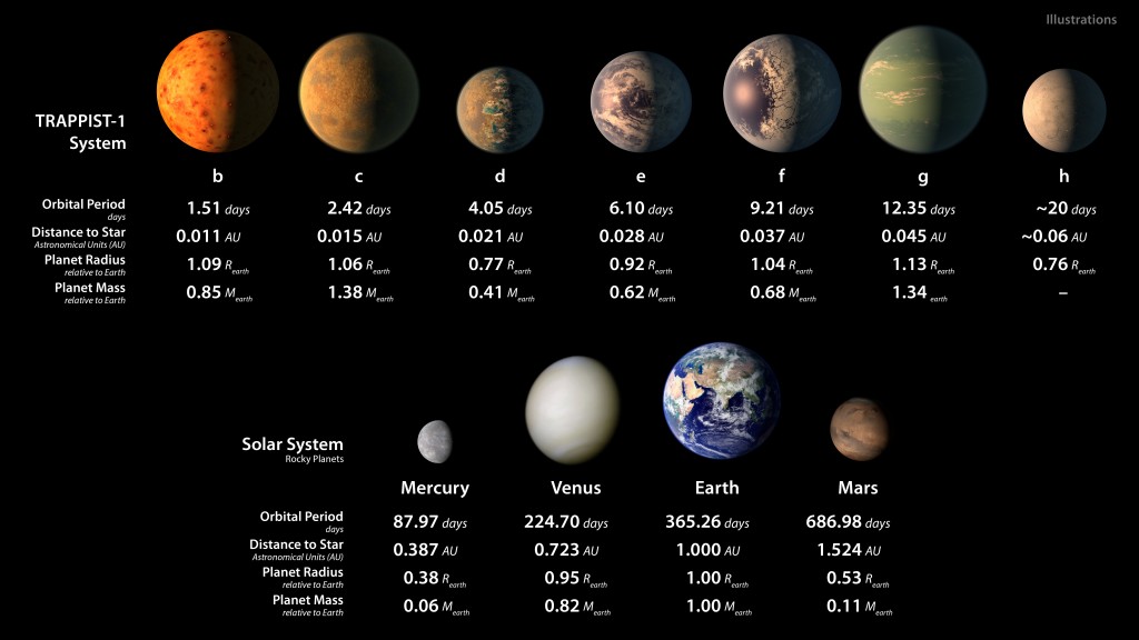 Jak dlouho by nám zabrala cesta k 7 planetám systému TRAPPIST-1?