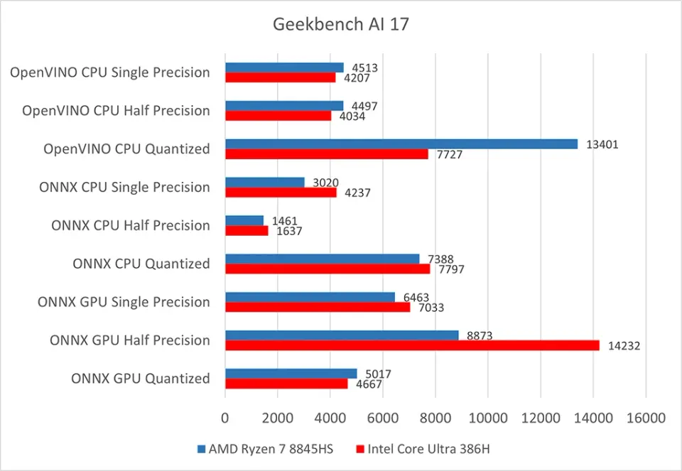 MSI Prestige 16 Flip AI+ (Intel Panther Lake / Core Ultra 9 386H): Geekbench AI
