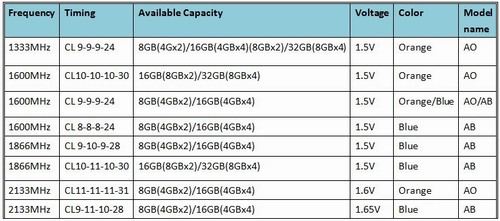 G.Skill uvádí výkonné nízkoprofilové paměti Ares