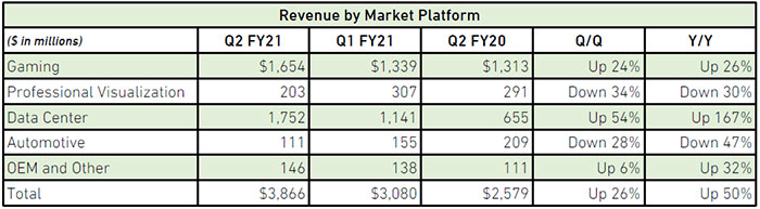 NVIDIA ohlásila rekordní tržby 3,9 miliard za kvartál