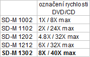 Recenze DVD mechaniky Toshiba SD-M1302 (8x/40x)