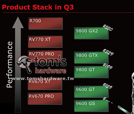 Ovladače Catalysty 8.5 vydány, RV770 Pro se postaví proti GeForce 9800 GTX
