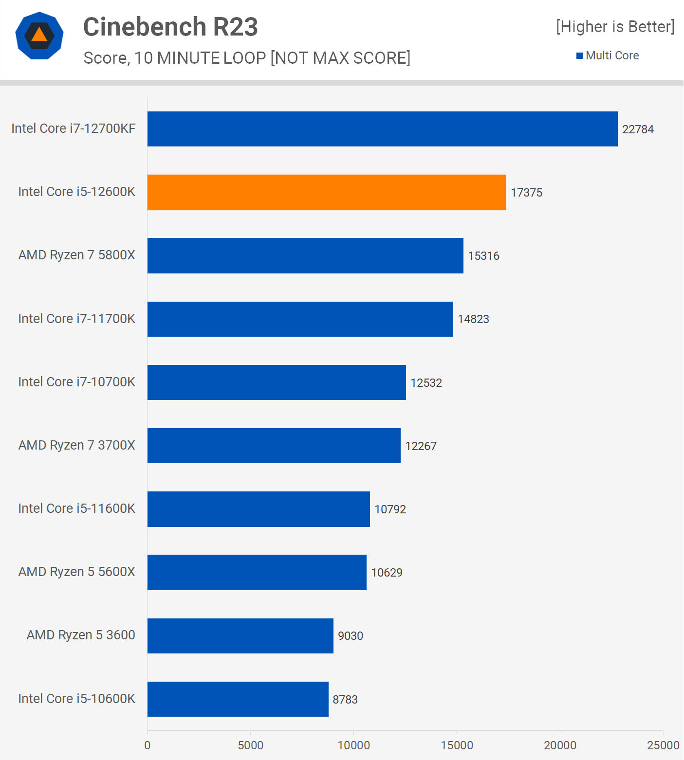 Core i5-12600K v testu: zabiják Ryzenu 5 5600X?