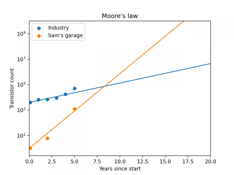 Sam Zeloof si sám vyrobil čip se 10µm tranzistory