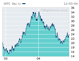 Cena akcií AMD během dvou let posílila na 400%