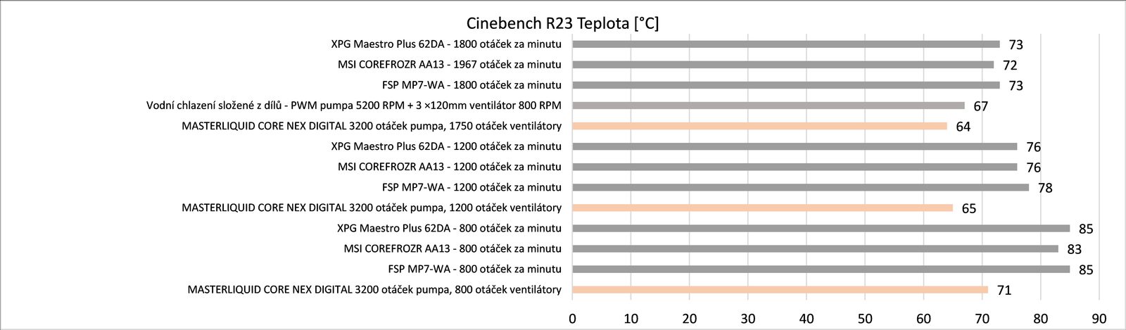 Cooler Master MasterLiquid Core Nex Digital 360 Black ARGB v testu