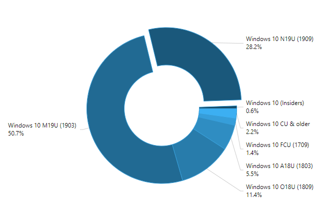 Lidé zapínají staré počítače, jak ukázal nárůst podílu starších verzí Windows 10