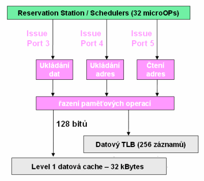 Intel Core - pohled na architekturu II