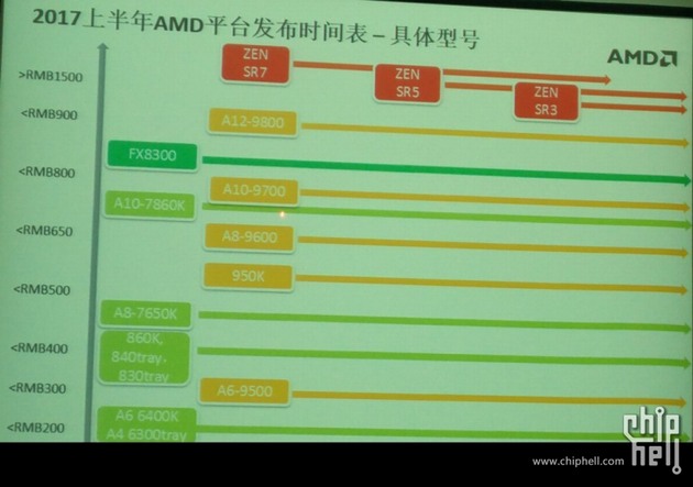 AMD Zen dostaly označení SR7, SR5 a SR3 a cenu od 200 USD